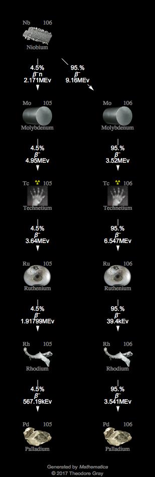 Decay Chain Image