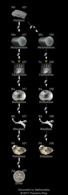 Decay Chain Image