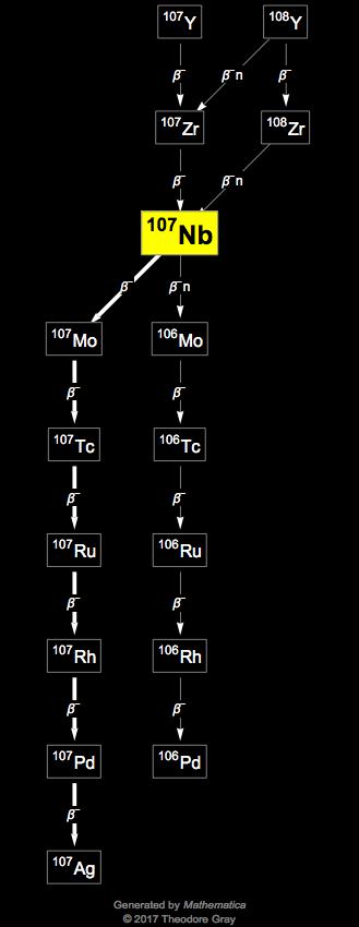 Decay Chain Image