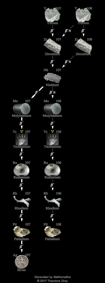 Decay Chain Image