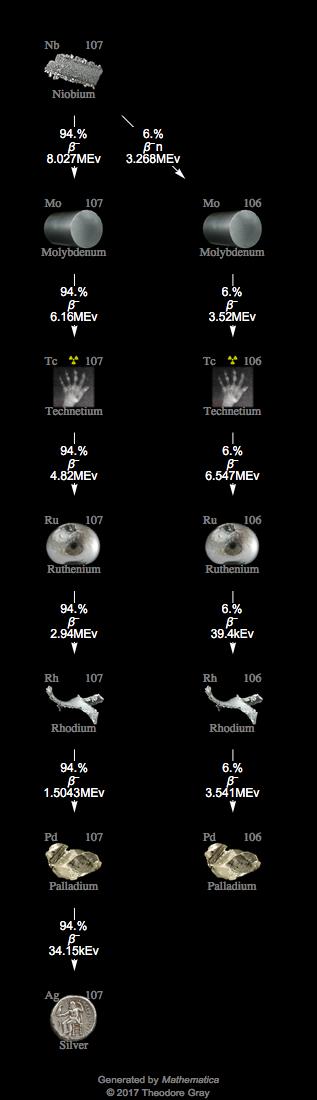 Decay Chain Image