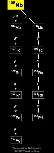 Decay Chain Image