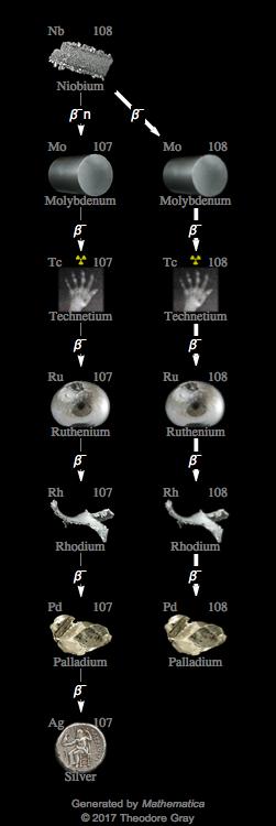 Decay Chain Image