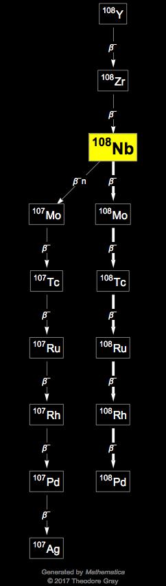 Decay Chain Image