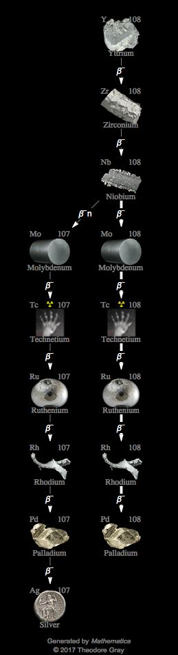 Decay Chain Image
