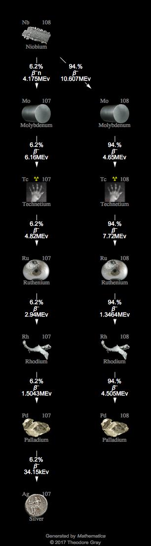 Decay Chain Image