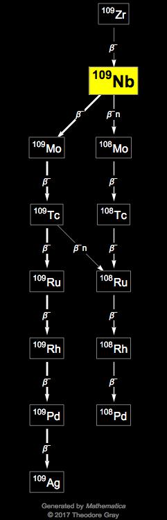 Decay Chain Image