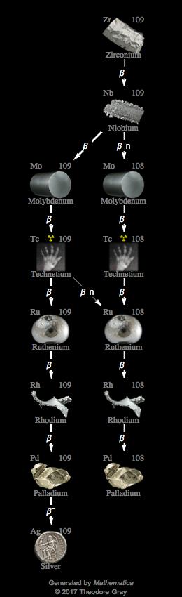 Decay Chain Image
