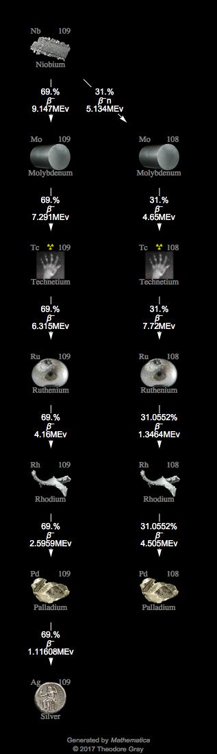 Decay Chain Image