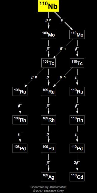 Decay Chain Image