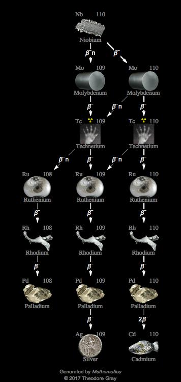 Decay Chain Image