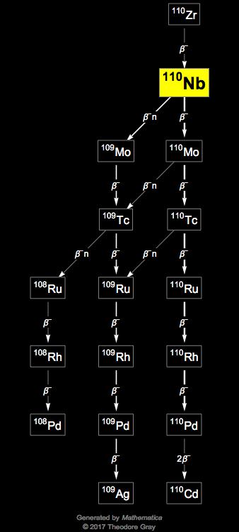 Decay Chain Image