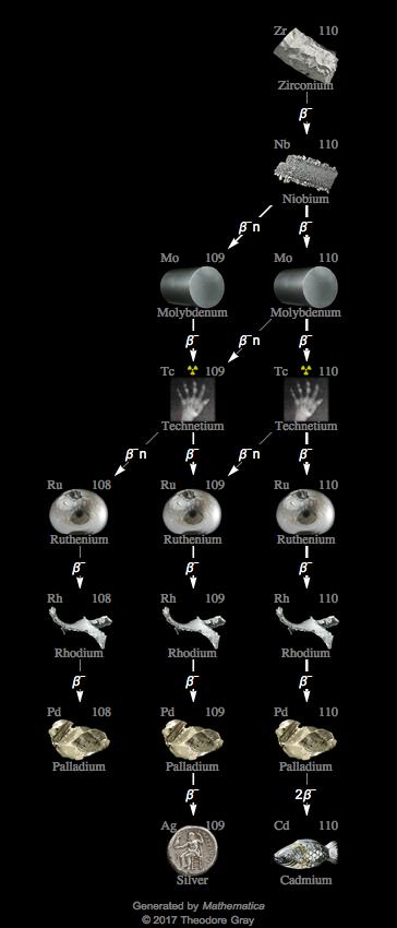 Decay Chain Image