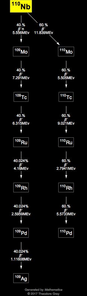 Decay Chain Image