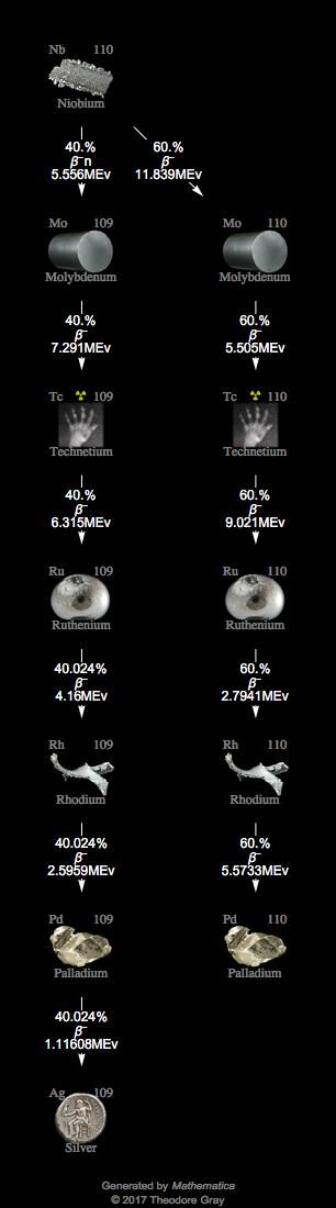 Decay Chain Image