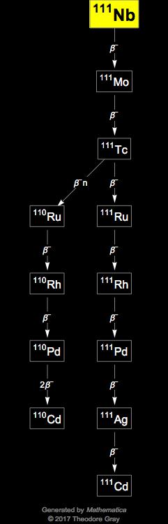 Decay Chain Image