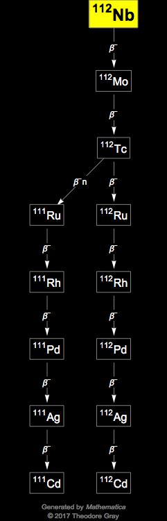 Decay Chain Image