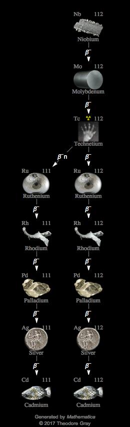 Decay Chain Image