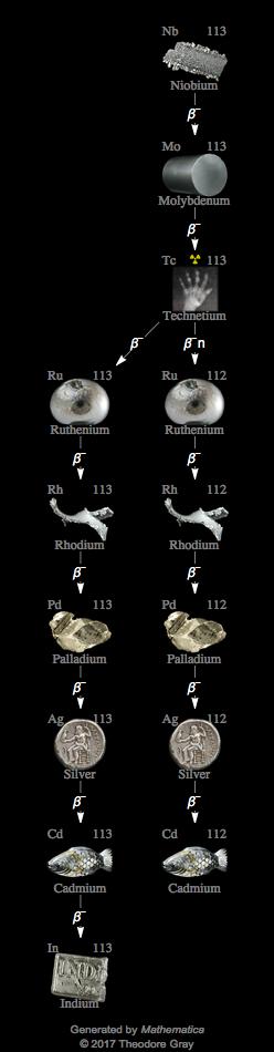 Decay Chain Image