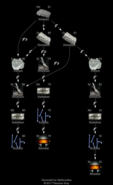 Decay Chain Image