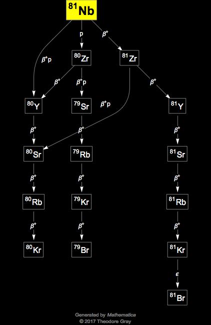 Decay Chain Image