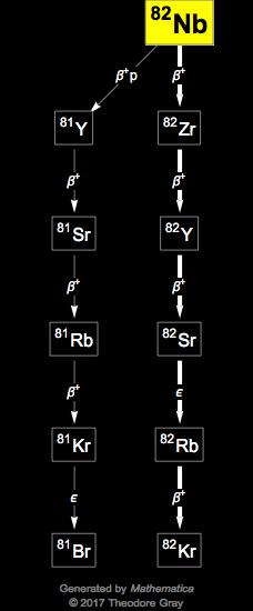 Decay Chain Image