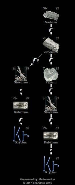 Decay Chain Image