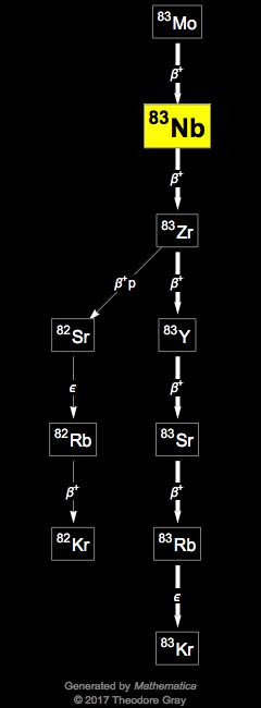 Decay Chain Image