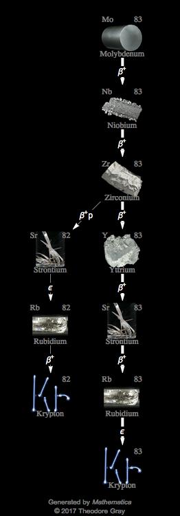 Decay Chain Image