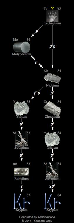 Decay Chain Image