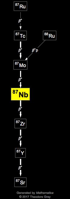 Decay Chain Image