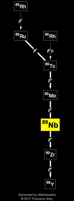 Decay Chain Image