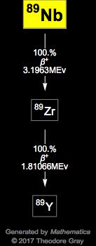 Decay Chain Image