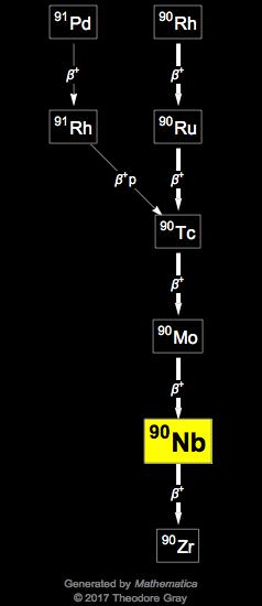 Decay Chain Image