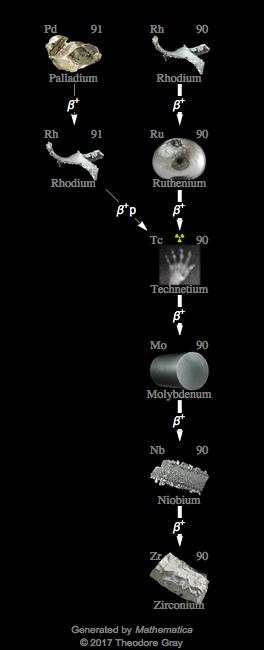Decay Chain Image
