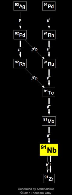 Decay Chain Image