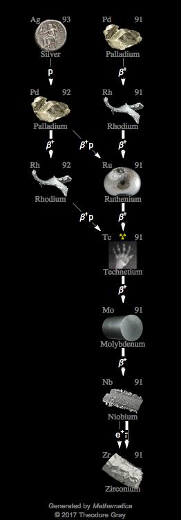 Decay Chain Image