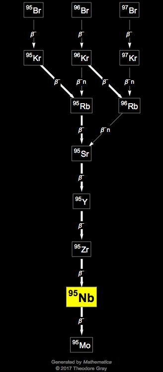 Decay Chain Image