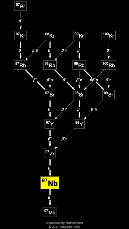 Decay Chain Image