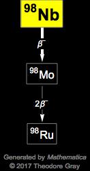 Decay Chain Image
