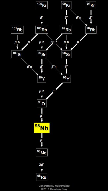 Decay Chain Image