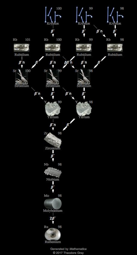 Decay Chain Image