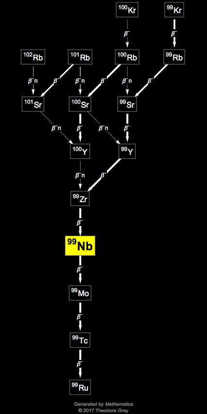 Decay Chain Image