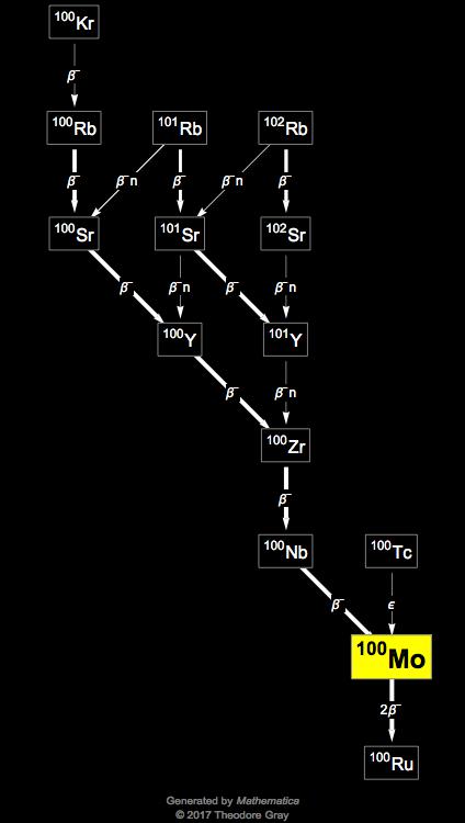 Decay Chain Image