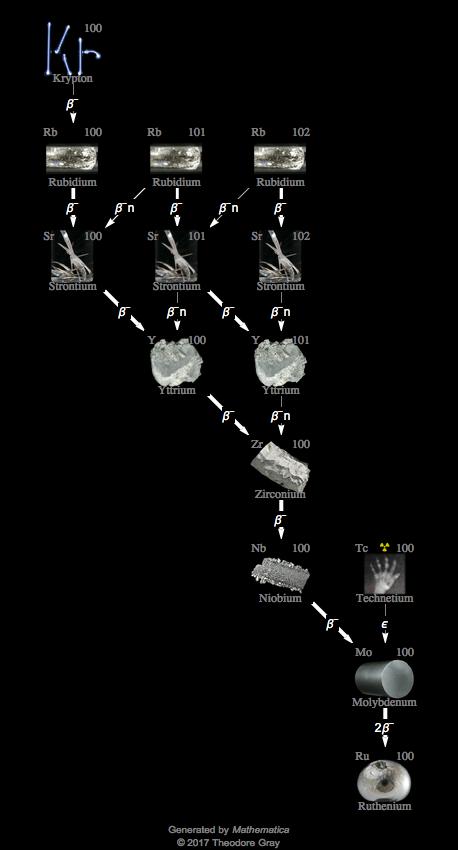 Decay Chain Image