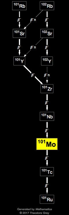 Decay Chain Image