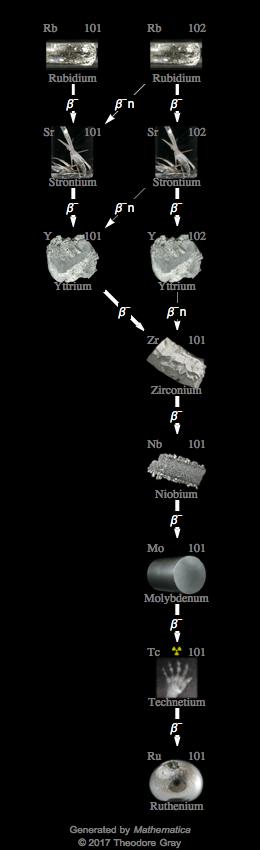 Decay Chain Image