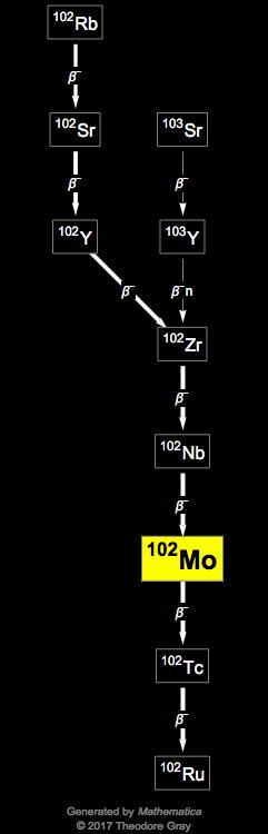 Decay Chain Image