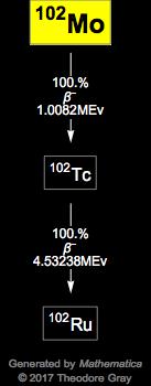 Decay Chain Image