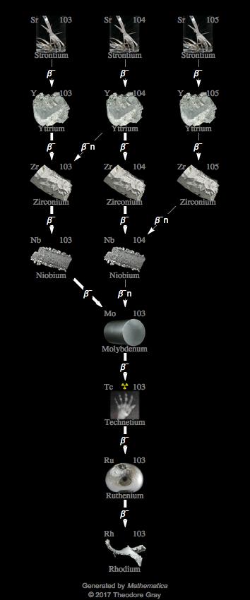 Decay Chain Image